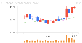 チャーム・ケア・コーポレーション(6062)の日足チャート