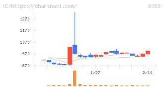 日本エマージェンシーアシスタンス(6063)の日足チャート