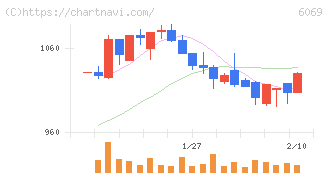 トレンダーズ(6069)の日足チャート