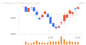 Ｍ＆Ａキャピタルパートナーズ(6080)の日足チャート