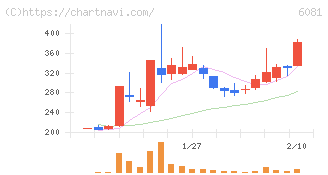 アライドアーキテクツ(6081)の日足チャート