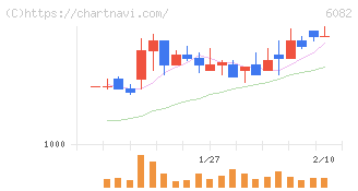 ライドオンエクスプレスホールディングス(6082)の日足チャート