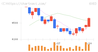 ＥＲＩホールディングス(6083)の日足チャート