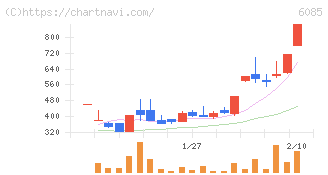 アーキテクツ・スタジオ・ジャパン(6085)の日足チャート