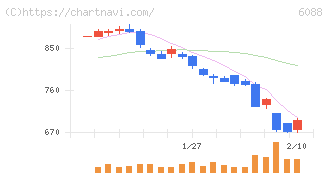シグマクシス・ホールディングス(6088)の日足チャート