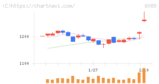 ウィルグループ(6089)の日足チャート