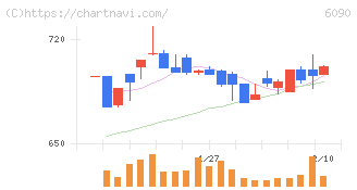 ヒューマン・メタボローム・テクノロジーズ(6090)の日足チャート