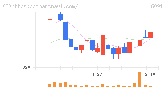 ウエスコホールディングス(6091)の日足チャート