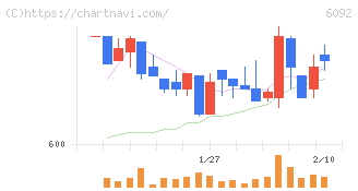 エンバイオ・ホールディングス(6092)の日足チャート