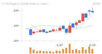 エスクロー・エージェント・ジャパン(6093)の日足チャート