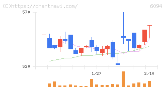 フリークアウト・ホールディングス(6094)の日足チャート