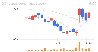 エラン(6099)の日足チャート