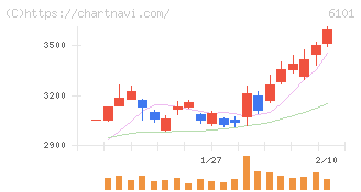 ツガミ(6101)の日足チャート