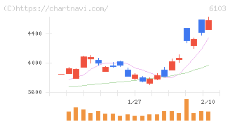 オークマ(6103)の日足チャート