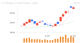 アマダ(6113)の日足チャート