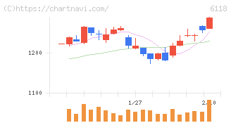 アイダエンジニアリング(6118)の日足チャート
