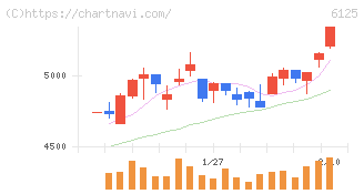 岡本工作機械製作所(6125)の日足チャート