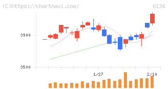 ＦＵＪＩ(6134)の日足チャート