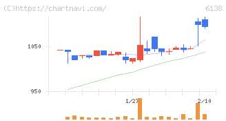 ダイジェット工業(6138)の日足チャート