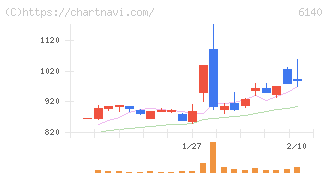 旭ダイヤモンド工業(6140)の日足チャート
