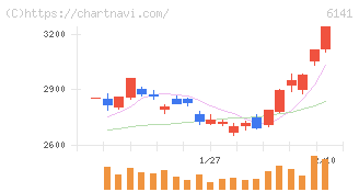 ＤＭＧ森精機(6141)の日足チャート