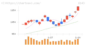 ソディック(6143)の日足チャート