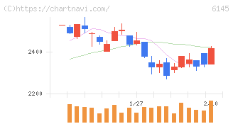 ＮＩＴＴＯＫＵ(6145)の日足チャート