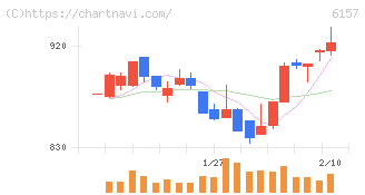 日進工具(6157)の日足チャート