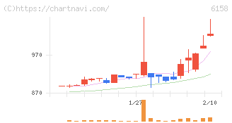 和井田製作所(6158)の日足チャート