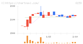 ミクロン精密(6159)の日足チャート