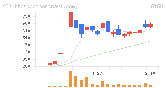 中村超硬(6166)の日足チャート