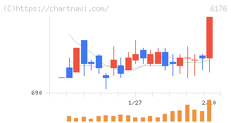 ブランジスタ(6176)の日足チャート