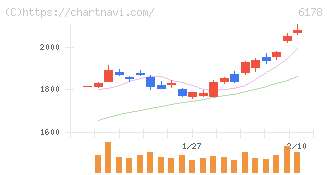 日本郵政(6178)の日足チャート