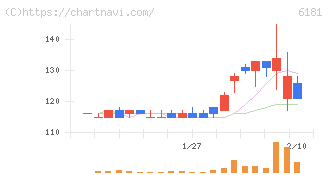 タメニー(6181)の日足チャート