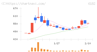 メタリアル(6182)の日足チャート