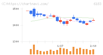 ベルシステム２４ホールディングス(6183)の日足チャート