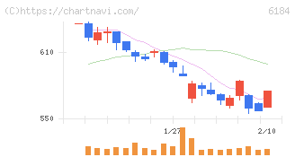 鎌倉新書(6184)の日足チャート