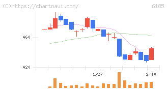 ＳＭＮ(6185)の日足チャート