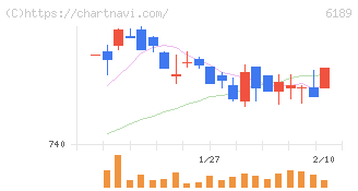 グローバルキッズＣＯＭＰＡＮＹ(6189)の日足チャート