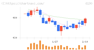 フェニックスバイオ(6190)の日足チャート