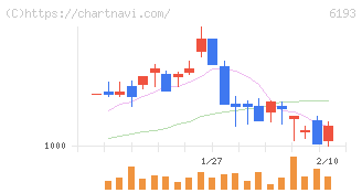 バーチャレクス・ホールディングス(6193)の日足チャート