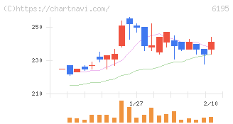ホープ(6195)の日足チャート