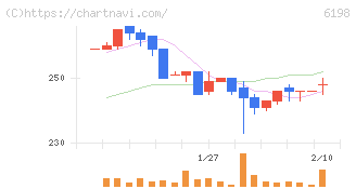 キャリア(6198)の日足チャート