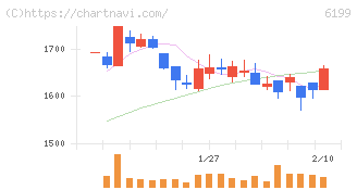 セラク(6199)の日足チャート