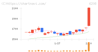 石川製作所(6208)の日足チャート