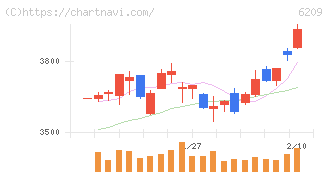 リケンＮＰＲ(6209)の日足チャート