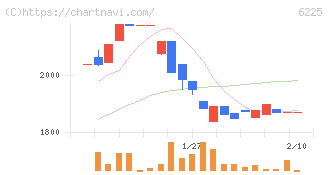 エコム(6225)の日足チャート
