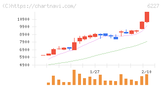 ＡＩメカテック(6227)の日足チャート