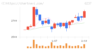 イワキ(6237)の日足チャート