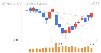 フリュー(6238)の日足チャート
